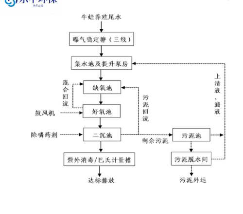 牛蛙养殖尾水处理设备及工艺流程方案4