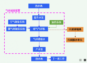 红薯马铃薯淀粉生产加工污水处理流程