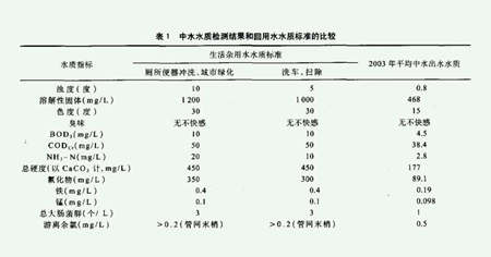 中水回用标准最新标准COD（主要的中水回用标准指标）