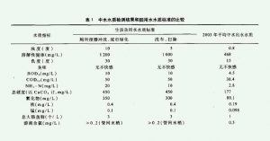 中水回用标准最新标准COD（主要的中水回用标准指标）-2